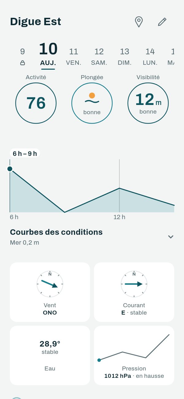 L'app Capofish : la fiche d'un spot en plongée — activité 76 sur 100, « Plongée · bonne », la courbe de 6 h à 18 h, puis le vent, le courant, la marée et l'état de la mer.