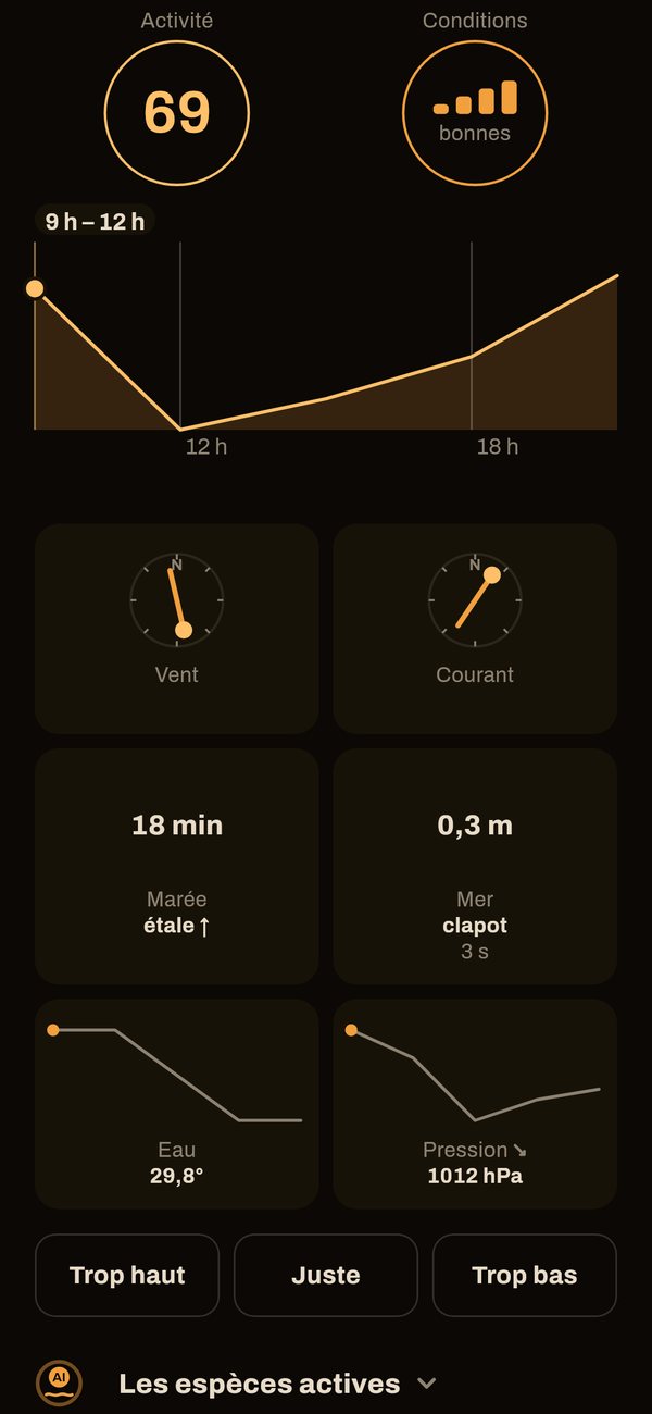 Capture de l'app Capofish : l'activité à 69 sur 100, de bonnes conditions, la courbe de la journée et le détail des conditions du spot (vent, courant, marée, état de la mer, eau et pression).